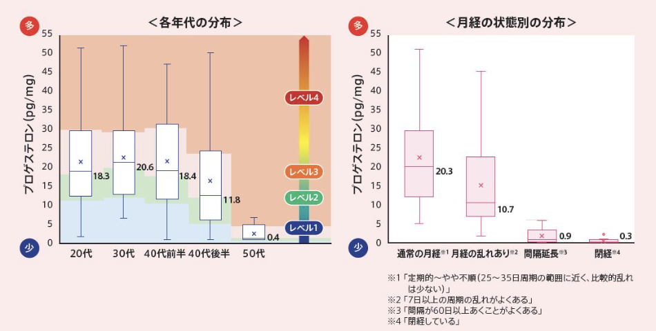 proges-kit_clinical_study